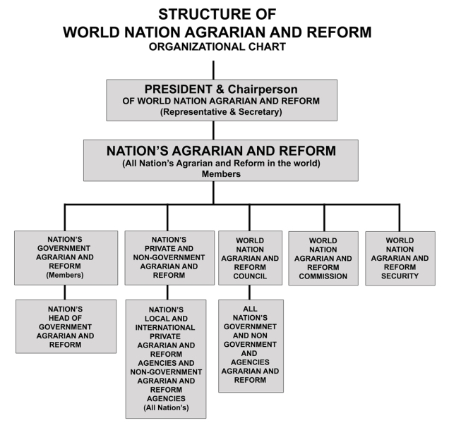 structure-of-world-nation-agrarian-and-reform-web