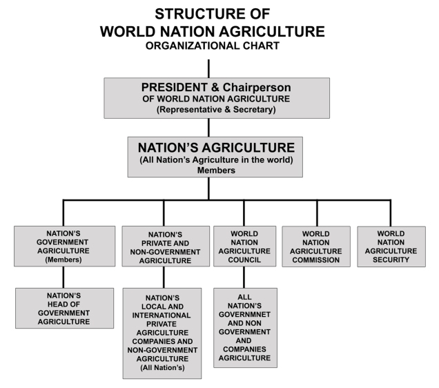 structure-of-world-nation-agriculture-web