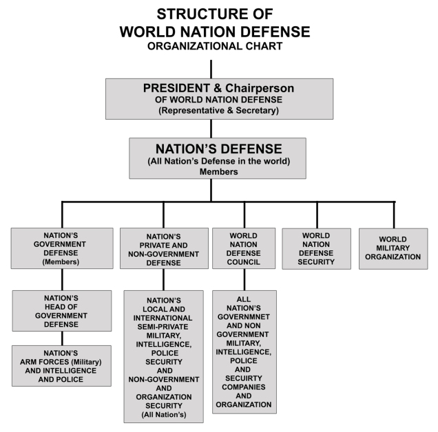 structure-of-world-nation-defense-web