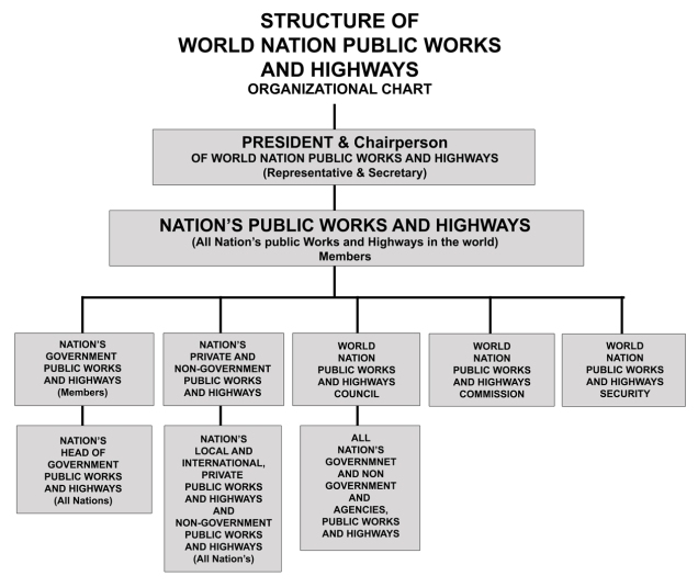 structure-of-world-nation-public-works-and-highways-web