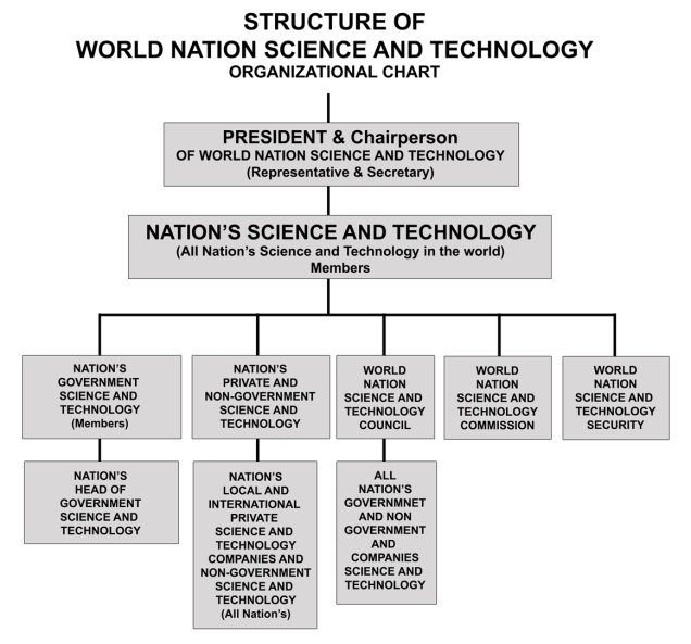 structure-of-world-nation-science-and-technology-web