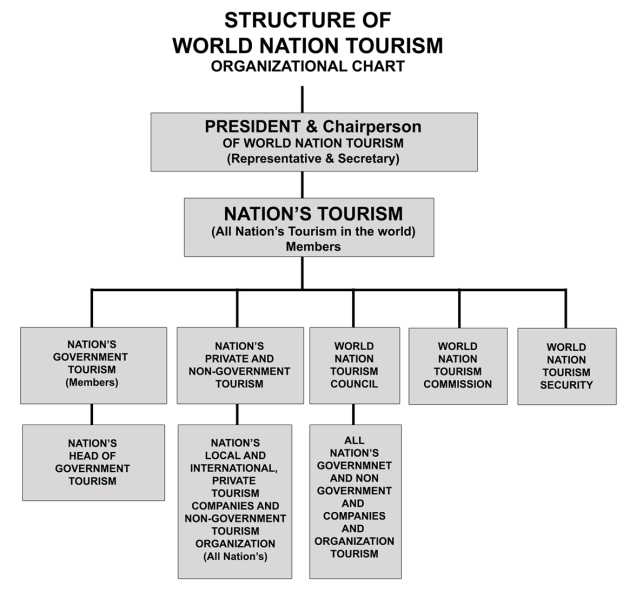 structure-of-world-nation-tourism-web