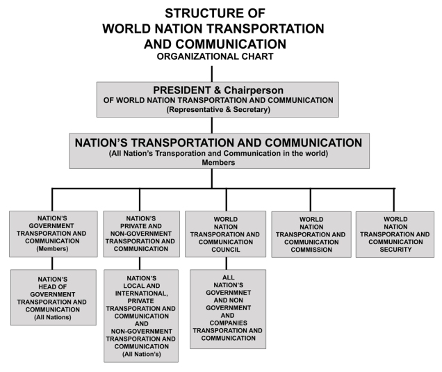 structure-of-world-nation-transporation-and-communication-web