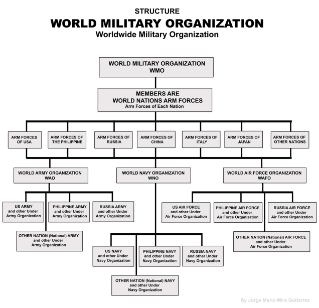 WORLD - Worldwide MILITARY ORGANIZATION STRUCTURE Web