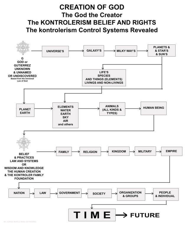 THE CREATION OF GODS AND RIGHTS AND CONTROL - THE KONTROLERISM BELIEF AND RIGHTS BY JORGE MARLO MIRA GUTIERREZ WEB 2